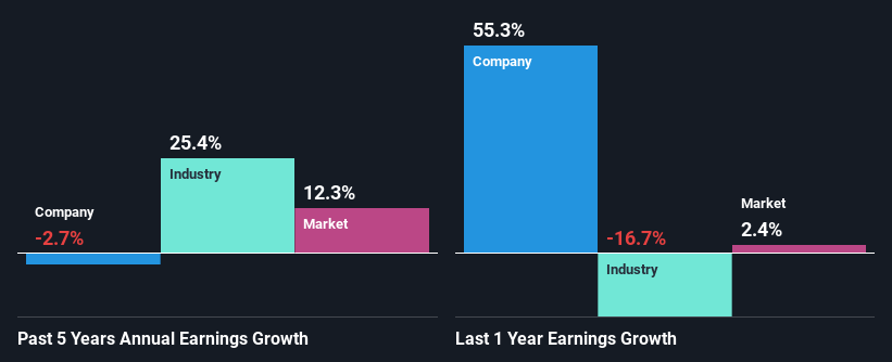 past profit growth