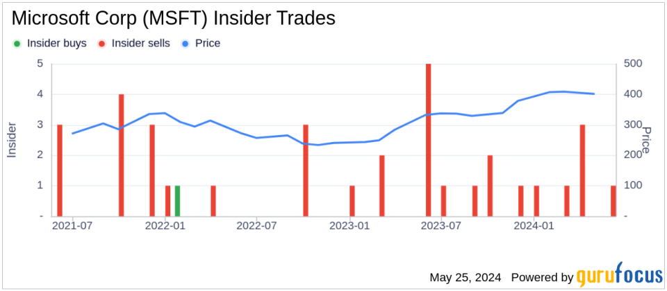 Insider Sale: Executive Vice President and Chief Commercial Officer Judson Althoff Sells 25,000 Shares of Microsoft Corp (MSFT)