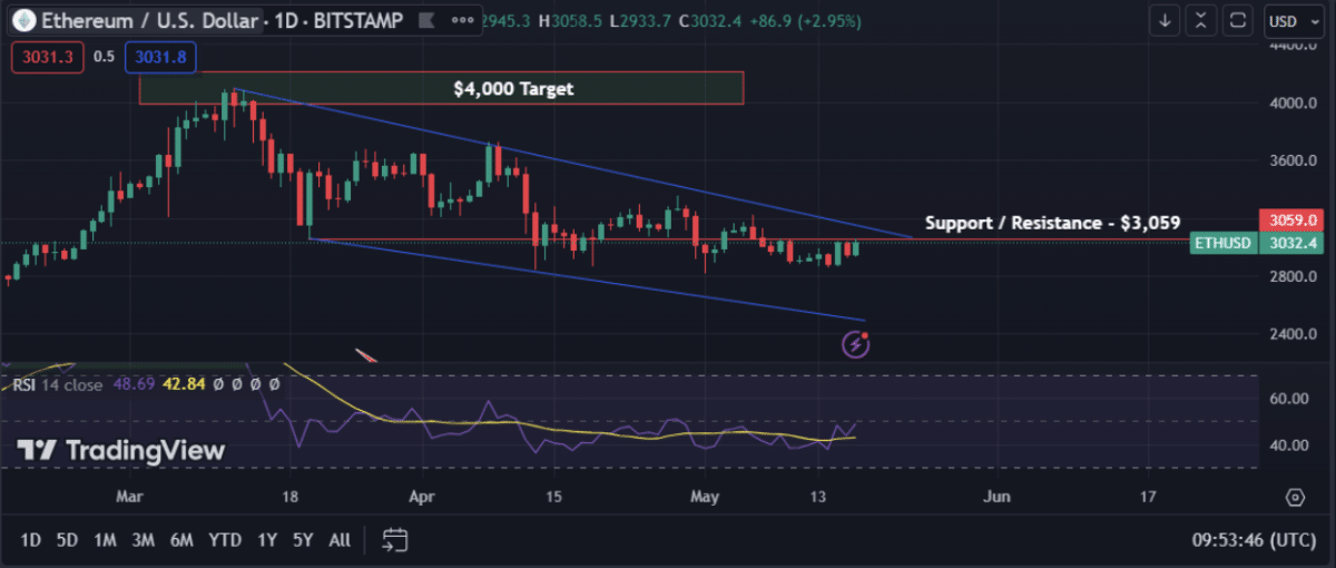 Ethereum (ETH) is trading above $3,000, what's next?