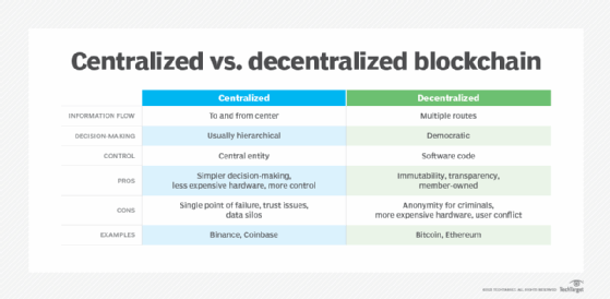 Chart showing the differences between a decentralized blockchain and a centralized blockchain