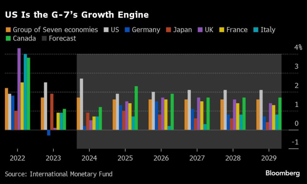 Fear of China takes over the G-7 with draft warning about "harmful" trade