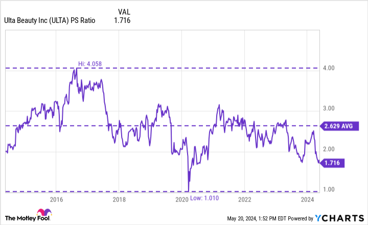 ULTA PS Ratio Chart