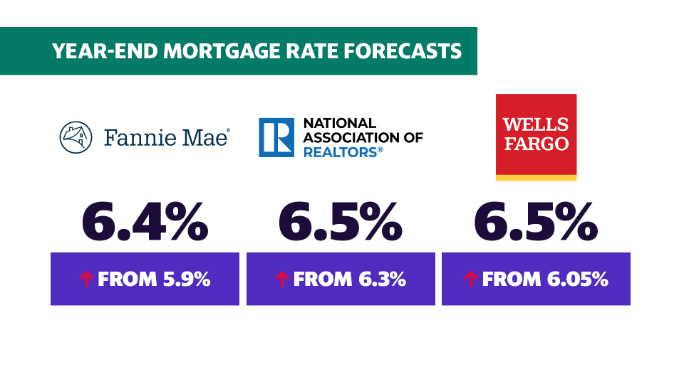 Year-End Mortgage Rate Forecast