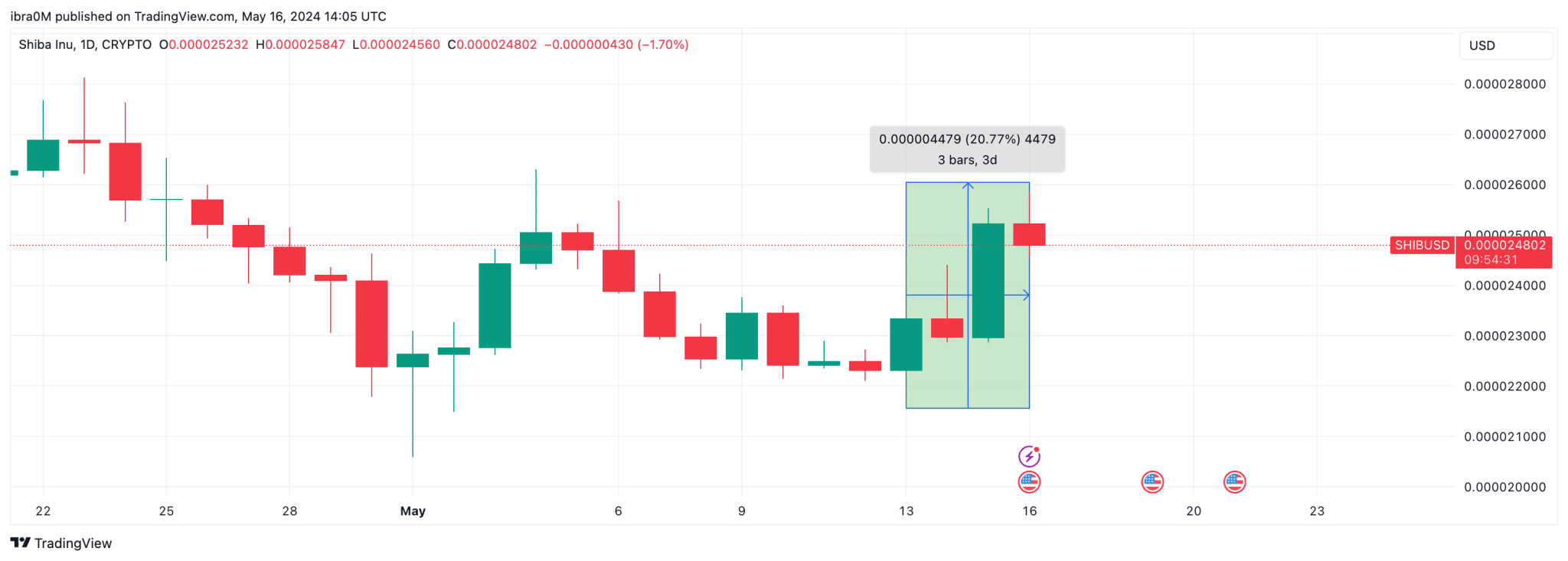 Shiba Inu SHIB Price Action |  Source: TradingView