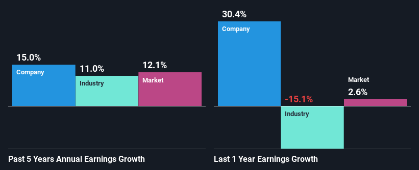 past profit growth