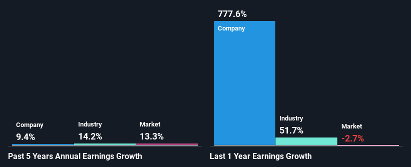 past profit growth