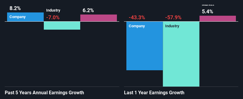 past profit growth