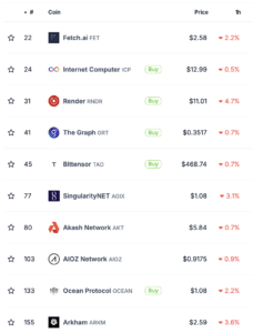 A screenshot of major AI tokens in red within an hour of Nvidia's Q1 earnings report.  (CoinGecko)