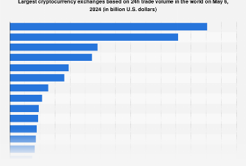 Largest Crypto Exchanges 2024 |  Statist