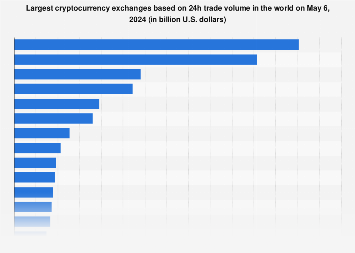 Largest Crypto Exchanges 2024 |  Statist