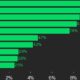 NEAR Token’s 10% Gain Tops CoinDesk 20 Last Week: CoinDesk Index Market Update