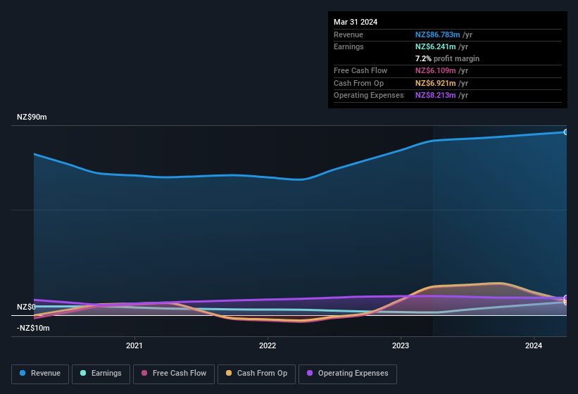 earnings and income history