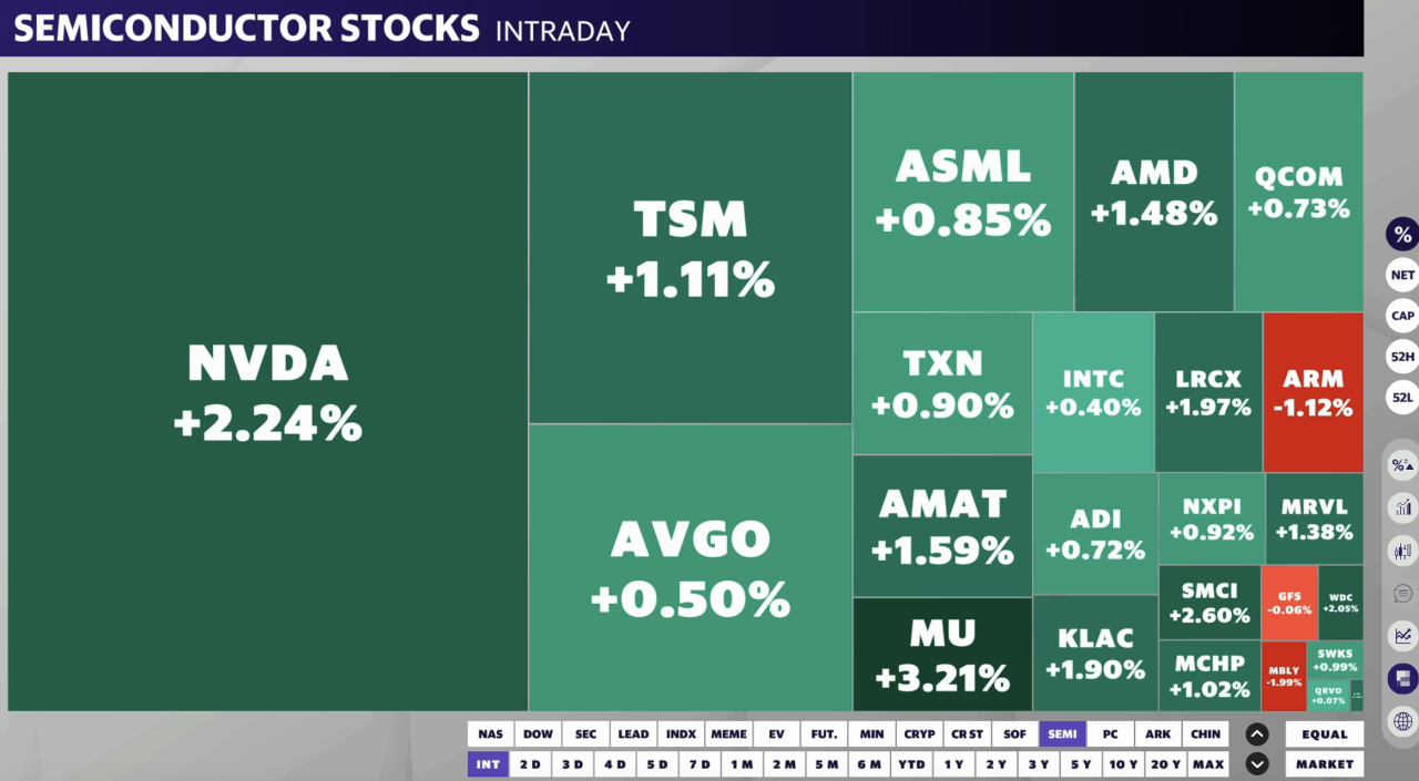 Semiconductors gain ahead of Nvidia's earnings expected on Wednesday