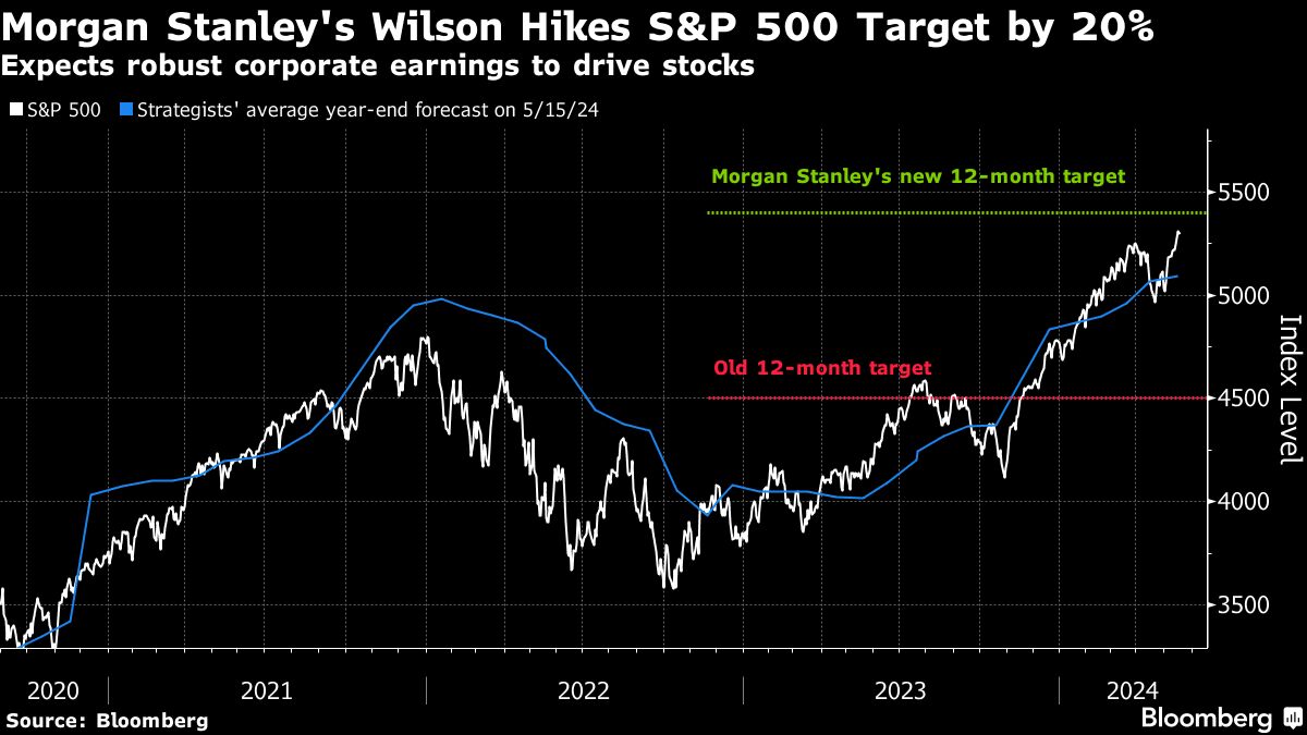 One of the last big bears on Wall Street turns bullish on US stocks