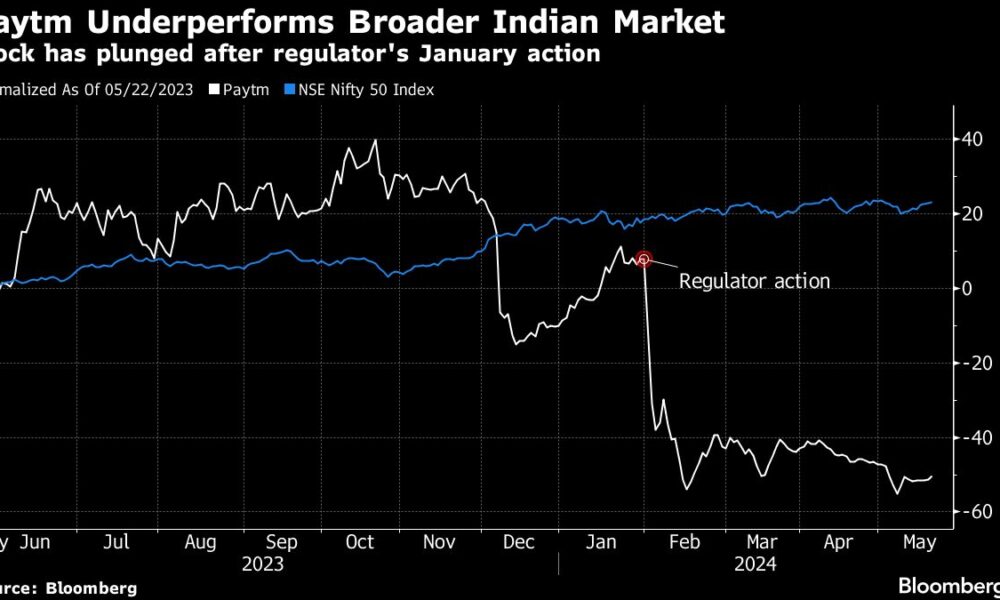 Paytm loss widens after regulatory crackdown hurts business