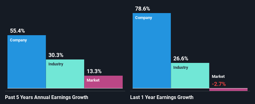 past profit growth