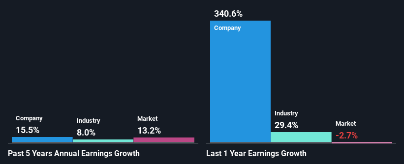 past profit growth