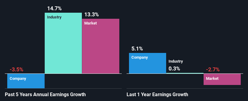 past profit growth