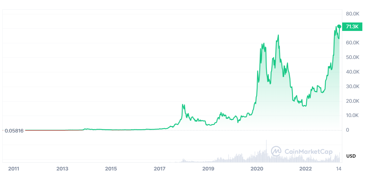 A chart showing all-time Bitcoin prices.