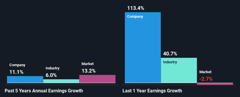 past profit growth