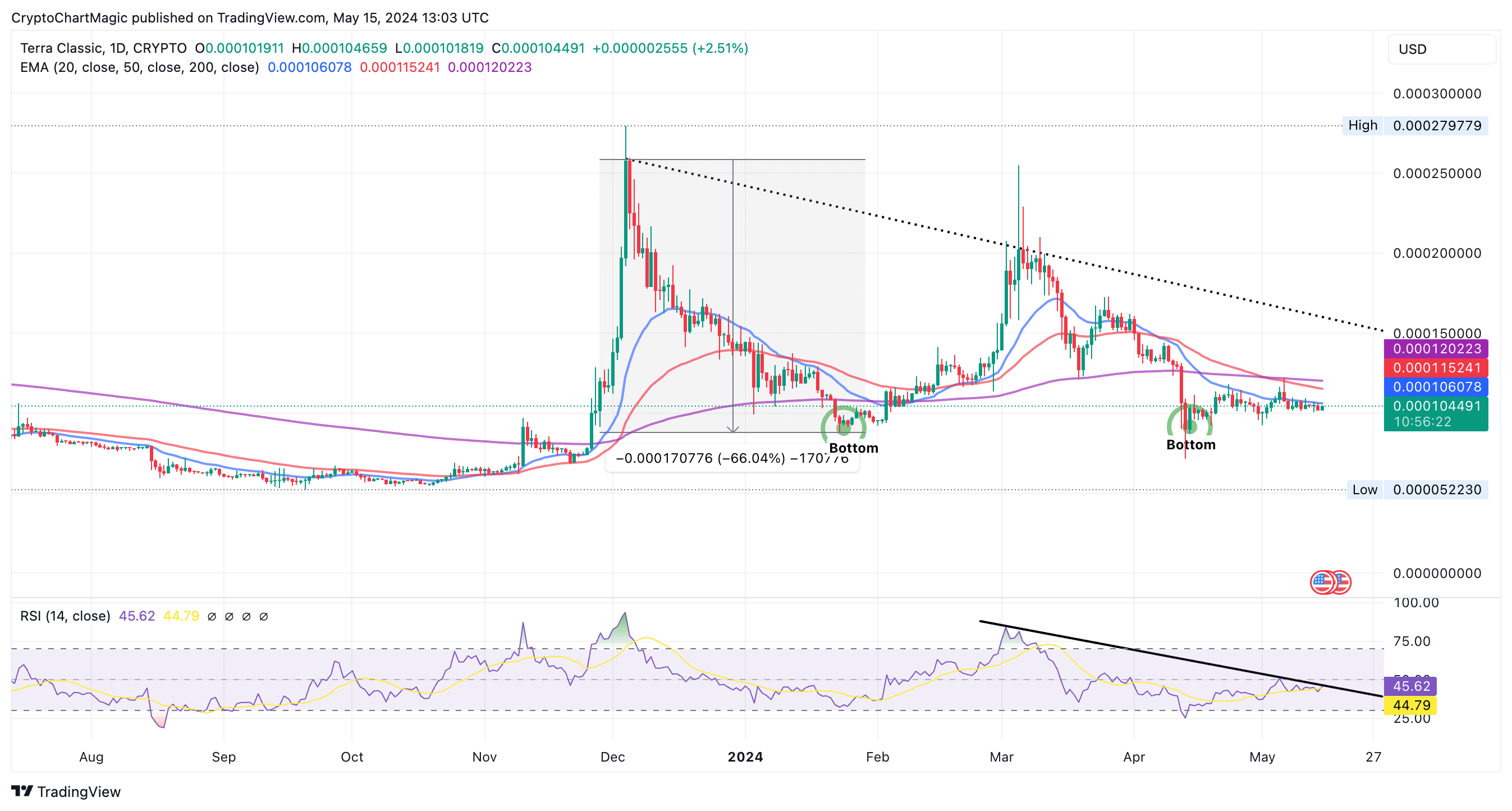 LUNC Price Prediction Chart |  Tradingview