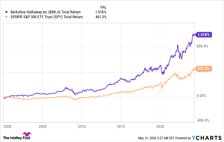 BRK.A Total Return Level Chart