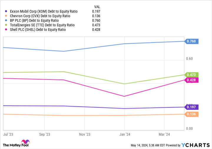 XOM Chart of Debt to Equity Ratio