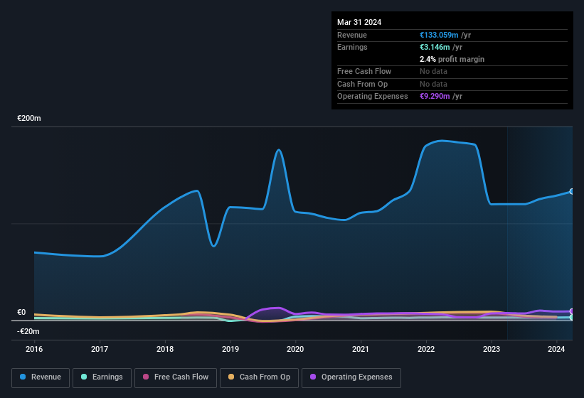 earnings and income history