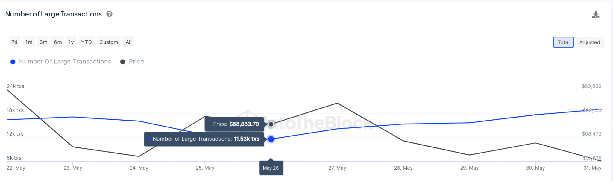 Bitcoin Price Compared to Large BTC Transactions |  In the block 