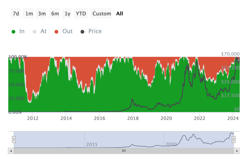 Money inflow/outflow history