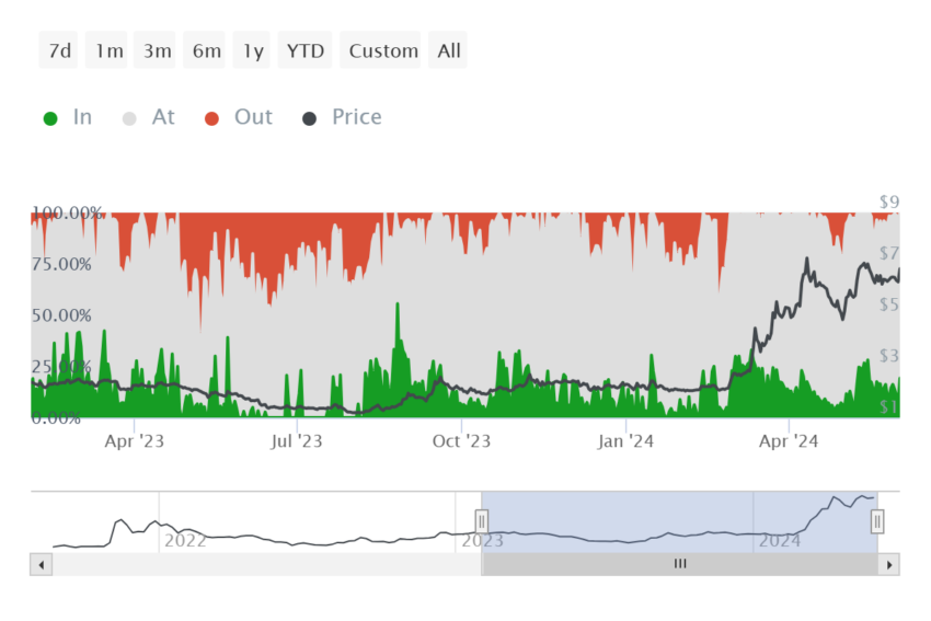 Toncoin active addresses by profitability. 