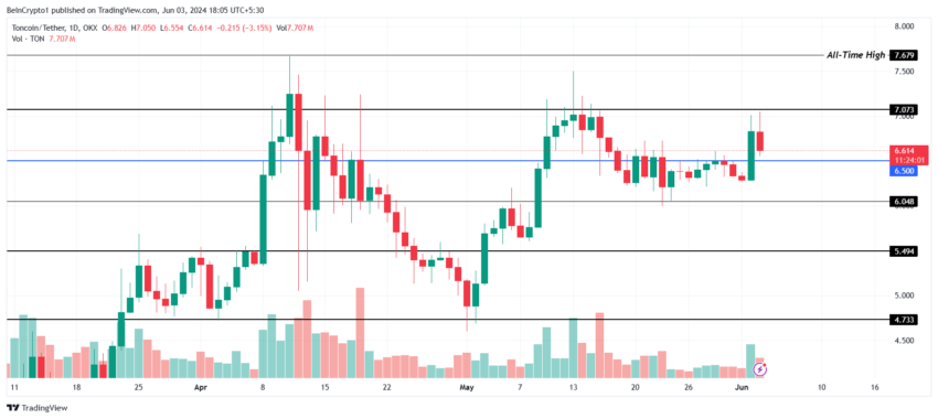 Toncoin price analysis. 