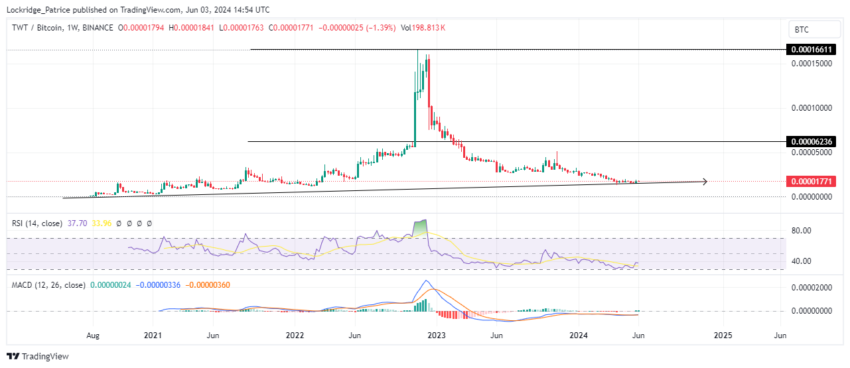 TWT/BTC 1W Chart