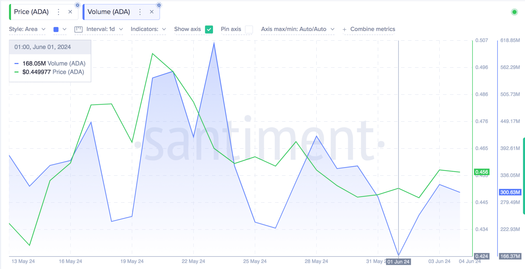 Cardano Price Compared to ADA Trading Volume |  Feeling