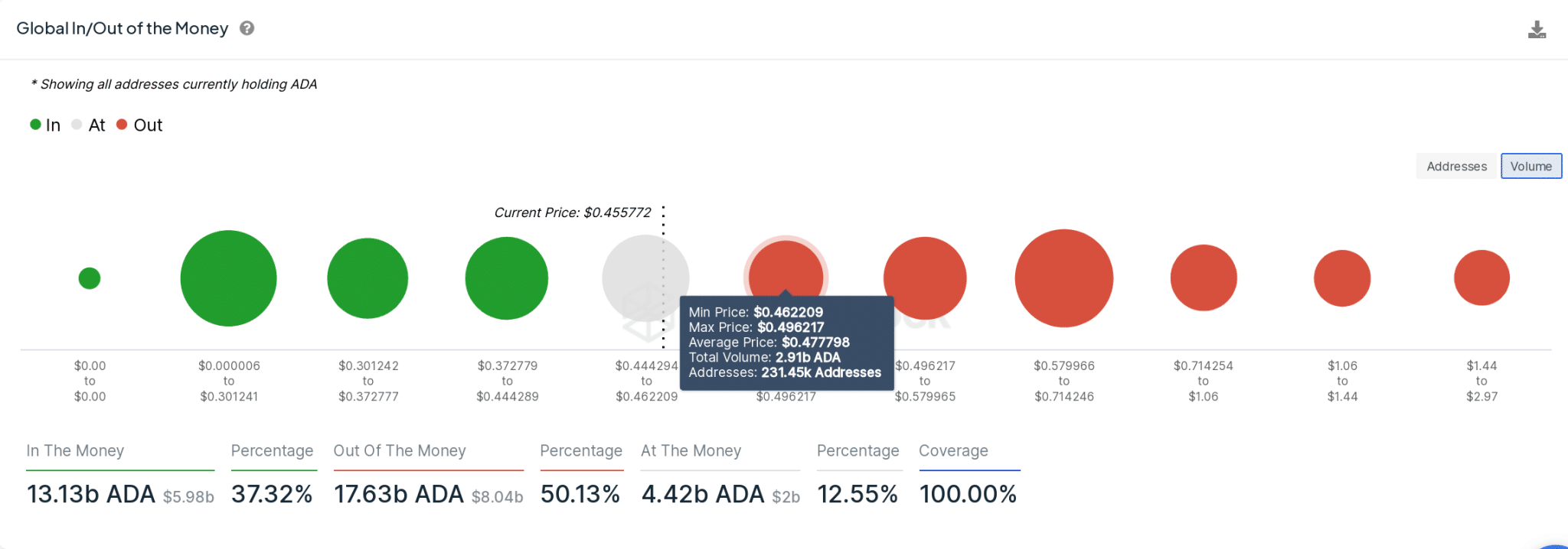 Cardano (ADA) Price Forecast |  In the block