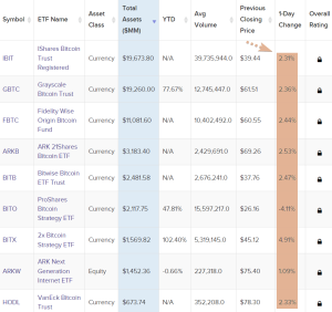 Bitcoin ETF 1 day change