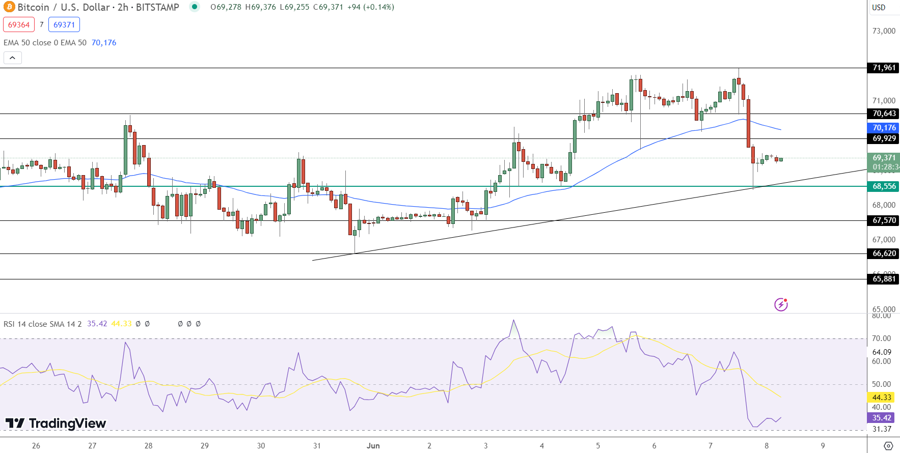 Bitcoin Price Chart – Source: TradingView