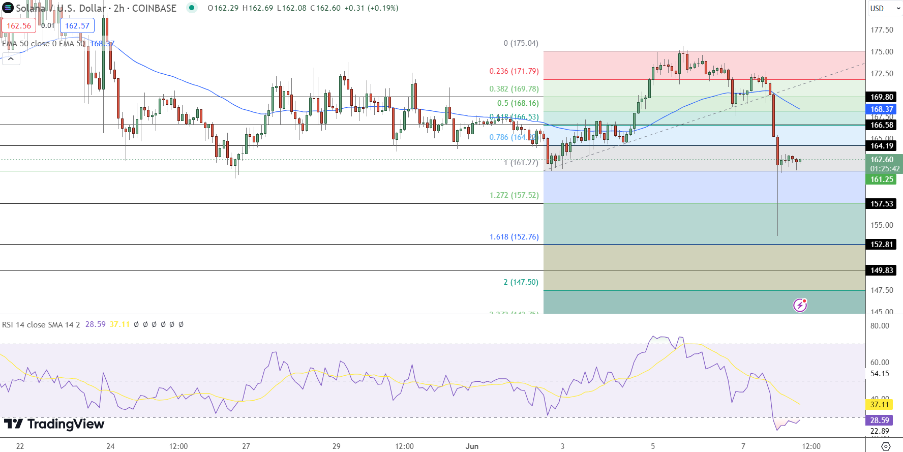 Solana Price Chart – Source: TradingView