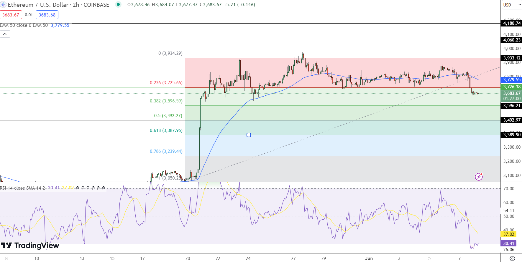 Ethereum Price Chart – Source: TradingView