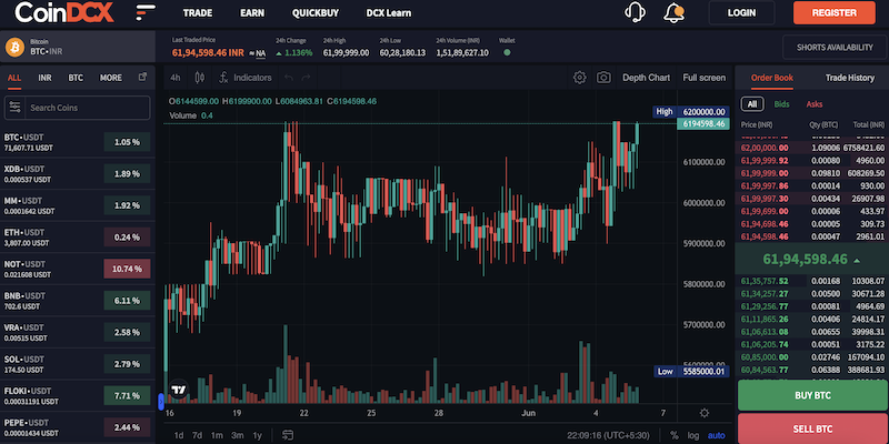 CoinDCX trading web page. 