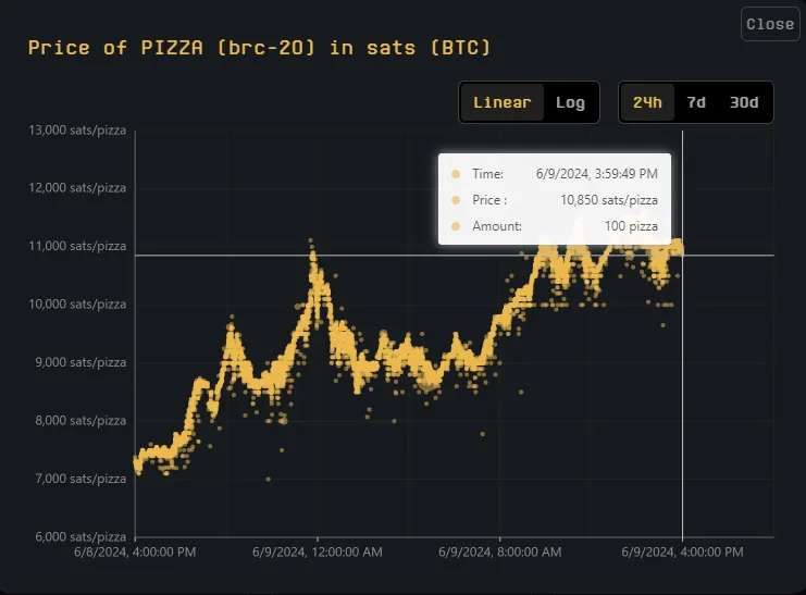 PIZZA price performance.