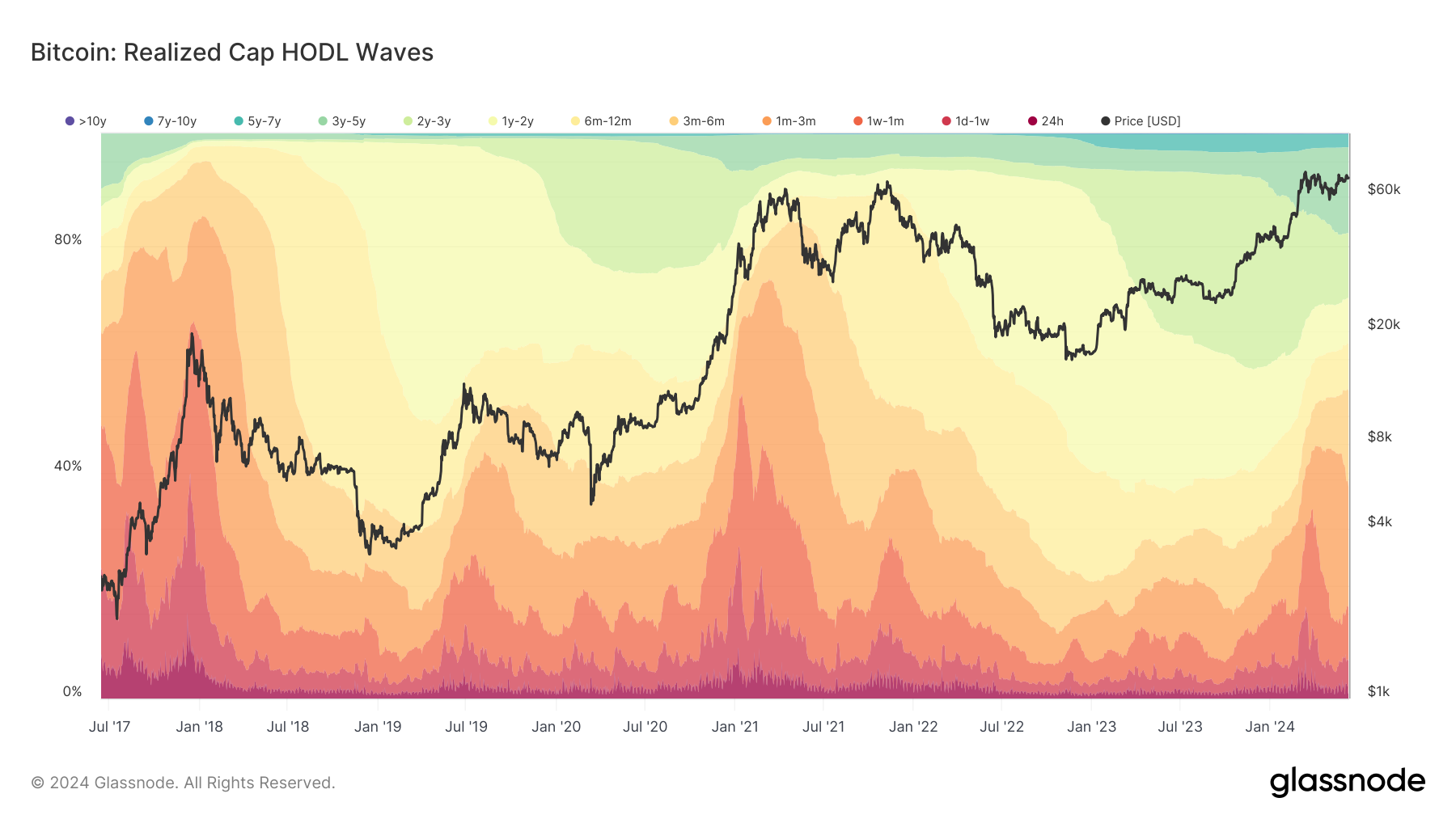 Cap HODL Waves achieved: (Source: Glassnode)