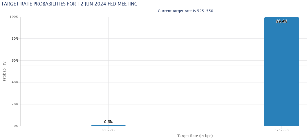 Bitcoin price suffers a sharp decline to reach its 3-week low at $66,170.  Find out how the Federal Reserve's upcoming FOMC meeting could impact the Bitcoin market.