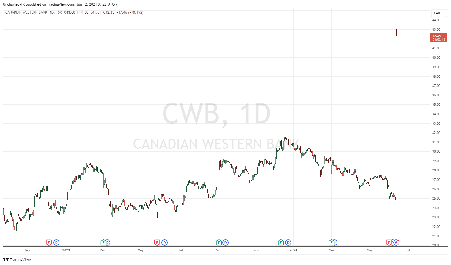 TSX_DLY: CWB chart image by Uncharted-FX