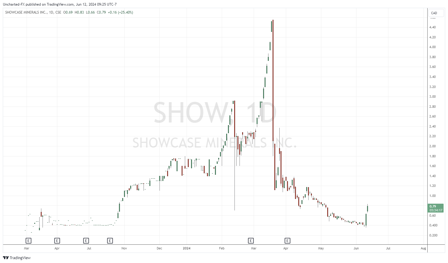 CSE: VIEW chart image by Uncharted-FX