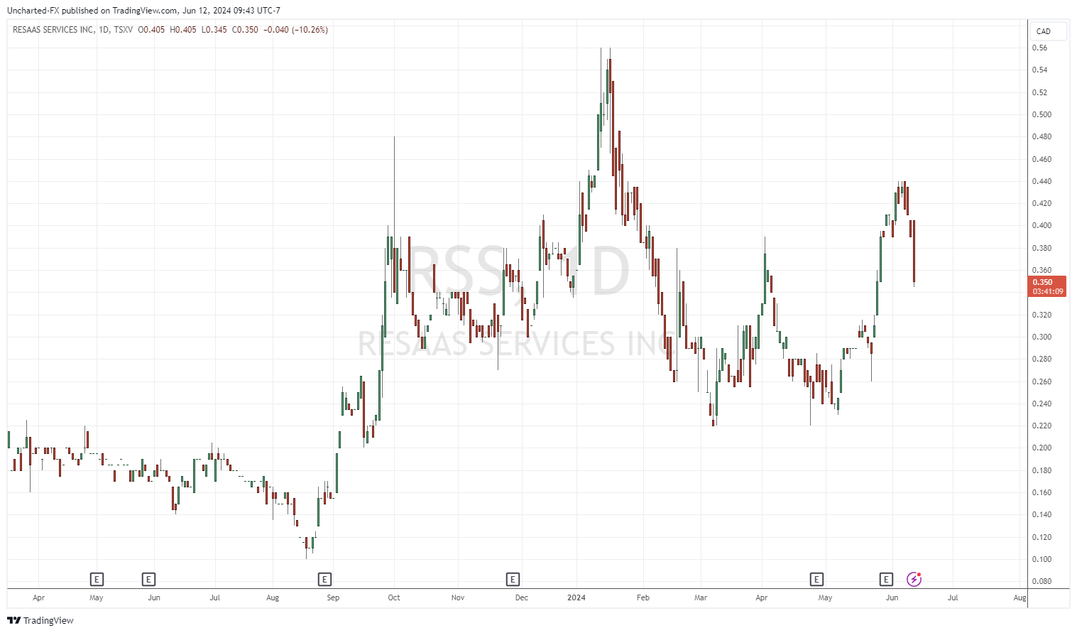 TSXV_DLY: RSS chart image by Uncharted-FX