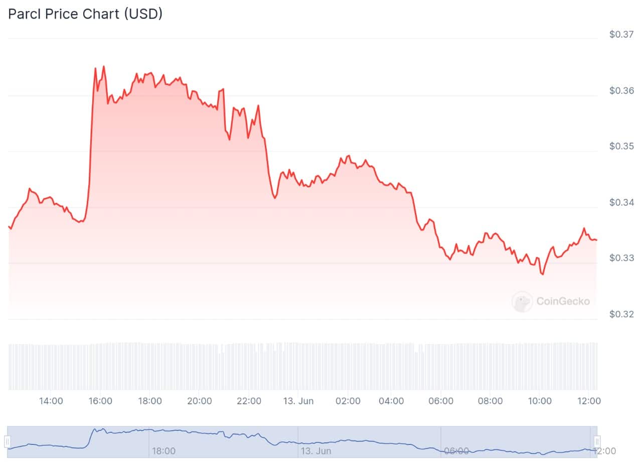 Parcl – Cryptocurrency to invest