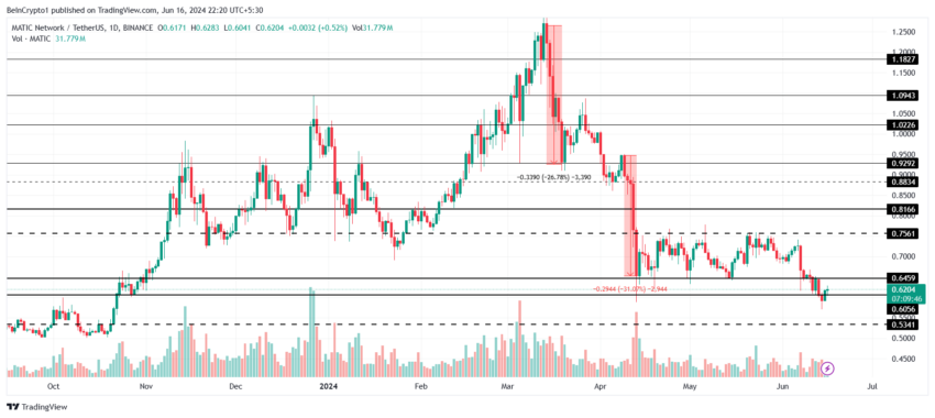 MATIC Price Analysis. 