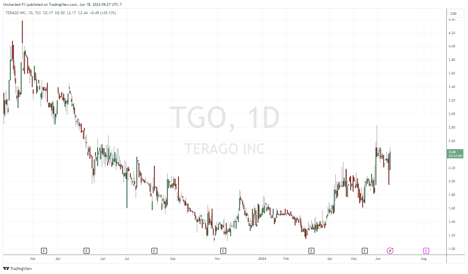 TSX_DLY: TGO chart image by Uncharted-FX