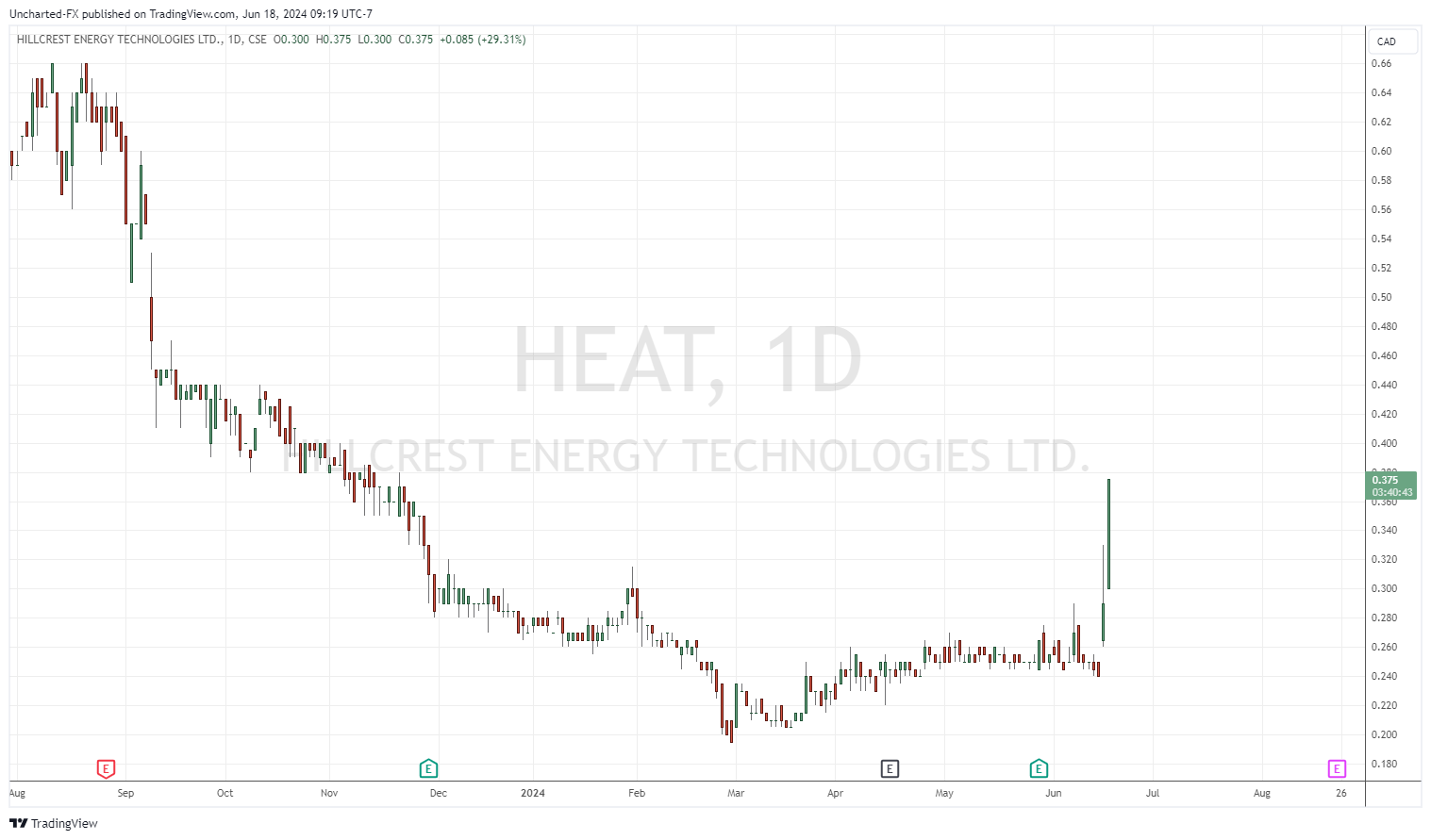 CSE: HEAT chart image by Uncharted-FX